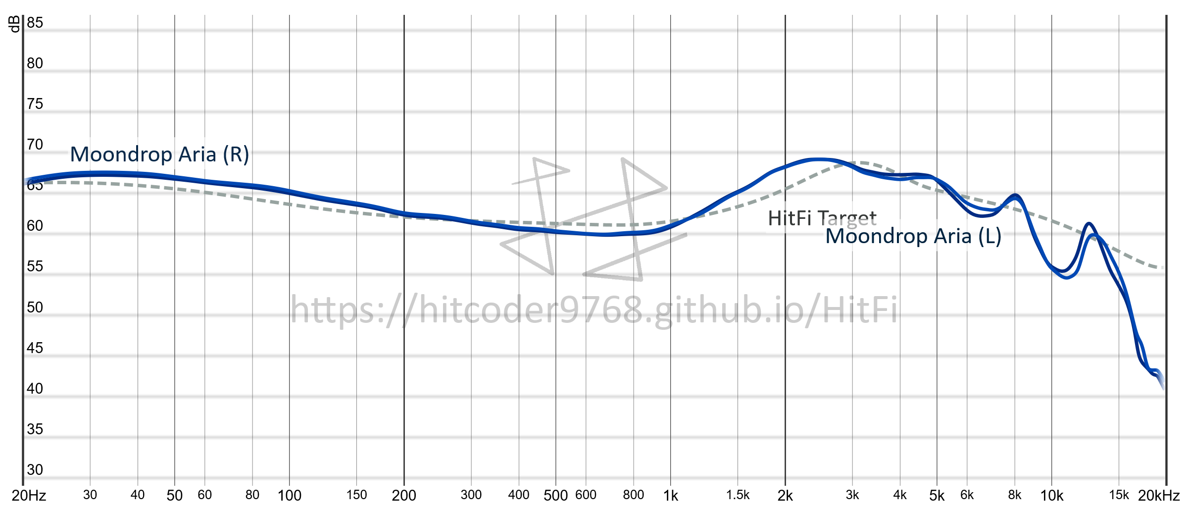Moondrop Aria frequency response